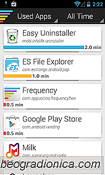 Monitoree qué aplicaciones usa más frecuentemente [Android]