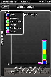 Aplikace Tracker zobrazuje grafické znázornění používání aplikace na iPhone
