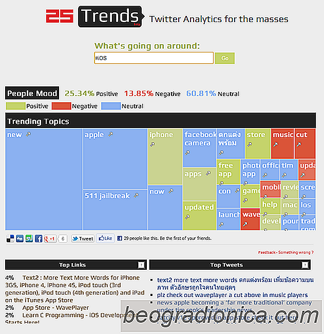 25Trends poskytuje vizuální reprezentaci trendů Twitter, nejlepších odkazů a tweets [Web]